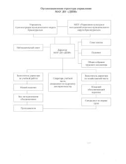 Организационная структура управления МАУ ДО «ДШИ»
Учредитель - администрация муниципального округа Красноуральск
МКУ «Управление культуры и молодежной политики муниципального округа Красноуральск» - исполнитель полномочий распорядителя бюджетных средств, а также исполняет некоторые функции учредителя учреждений в сфере культуры и искусства.
Директор - осуществляет непосредственное руководство МАУ ДО «ДШИ»
Коллегиальные органы:
- общее собрание трудового коллектива;
- педагогический совет;
- наблюдательный совет. 
Совет школы – выборный представительный орган из работников МАУ ДО «ДШИ»
Методические объединения – объединения педагогов одного профиля.
Структурных подразделений в МАУ ДО «ДШИ» нет.